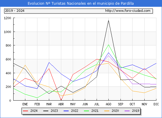 Evolucin Numero de turistas de origen Espaol en el Municipio de Pardilla hasta Diciembre del 2024.