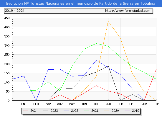 Evolucin Numero de turistas de origen Espaol en el Municipio de Partido de la Sierra en Tobalina hasta Diciembre del 2024.