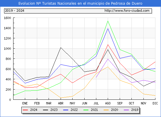 Evolucin Numero de turistas de origen Espaol en el Municipio de Pedrosa de Duero hasta Diciembre del 2024.