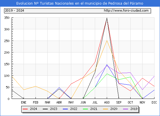 Evolucin Numero de turistas de origen Espaol en el Municipio de Pedrosa del Pramo hasta Diciembre del 2024.