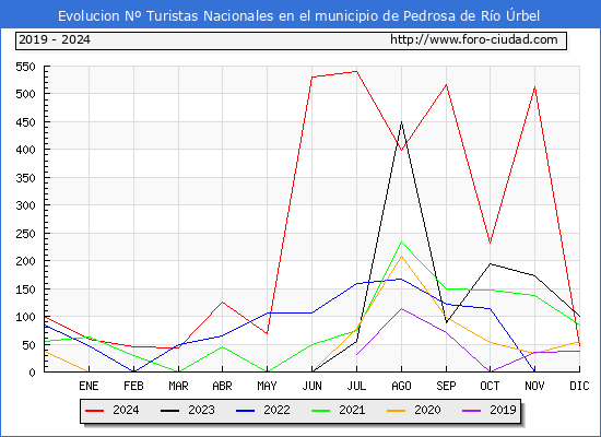 Evolucin Numero de turistas de origen Espaol en el Municipio de Pedrosa de Ro rbel hasta Diciembre del 2024.