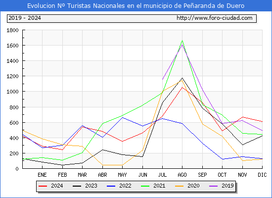 Evolucin Numero de turistas de origen Espaol en el Municipio de Pearanda de Duero hasta Diciembre del 2024.
