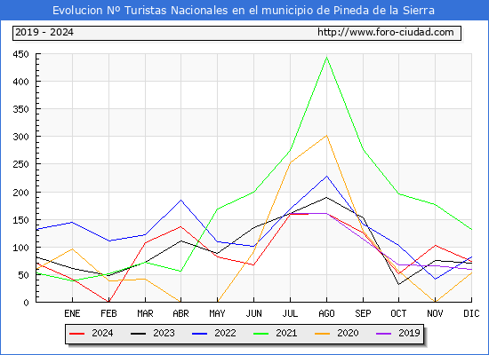 Evolucin Numero de turistas de origen Espaol en el Municipio de Pineda de la Sierra hasta Diciembre del 2024.