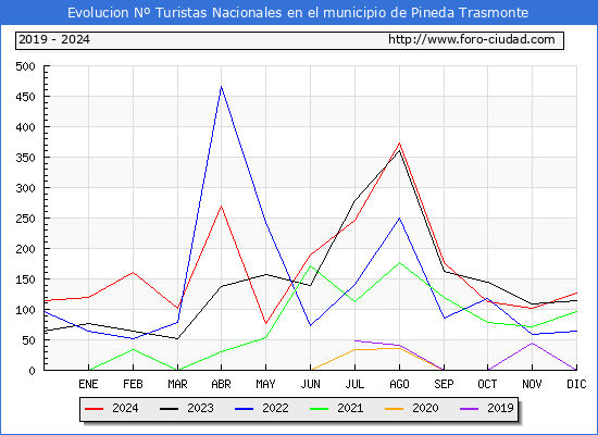 Evolucin Numero de turistas de origen Espaol en el Municipio de Pineda Trasmonte hasta Diciembre del 2024.