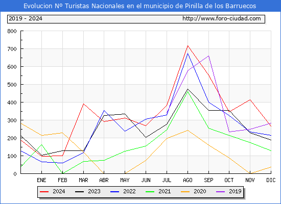 Evolucin Numero de turistas de origen Espaol en el Municipio de Pinilla de los Barruecos hasta Diciembre del 2024.