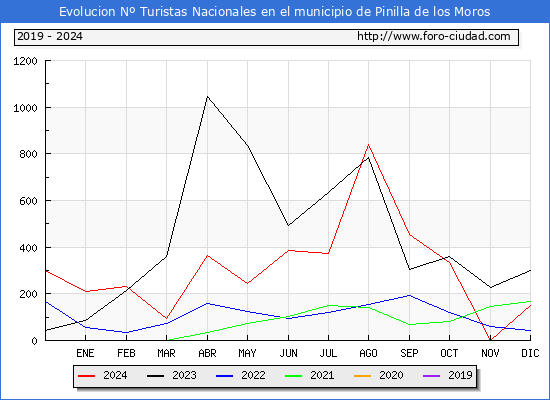 Evolucin Numero de turistas de origen Espaol en el Municipio de Pinilla de los Moros hasta Diciembre del 2024.