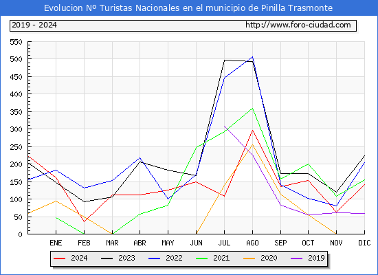 Evolucin Numero de turistas de origen Espaol en el Municipio de Pinilla Trasmonte hasta Diciembre del 2024.
