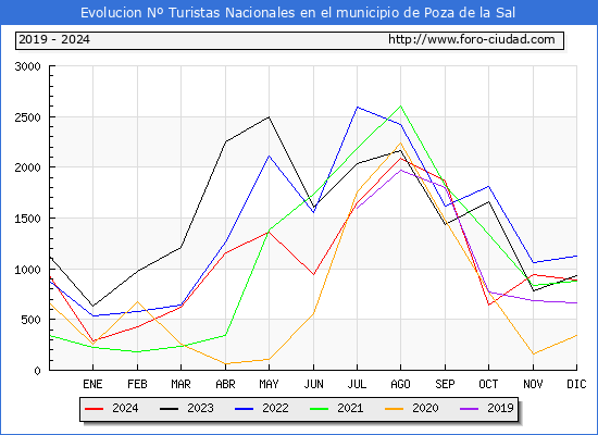 Evolucin Numero de turistas de origen Espaol en el Municipio de Poza de la Sal hasta Diciembre del 2024.