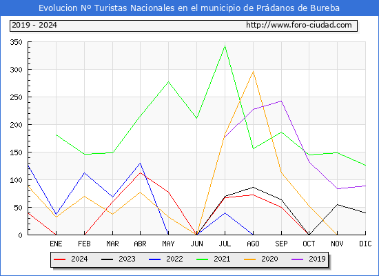 Evolucin Numero de turistas de origen Espaol en el Municipio de Prdanos de Bureba hasta Diciembre del 2024.