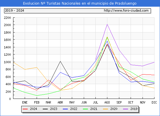 Evolucin Numero de turistas de origen Espaol en el Municipio de Pradoluengo hasta Diciembre del 2024.