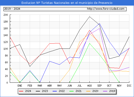Evolucin Numero de turistas de origen Espaol en el Municipio de Presencio hasta Diciembre del 2024.