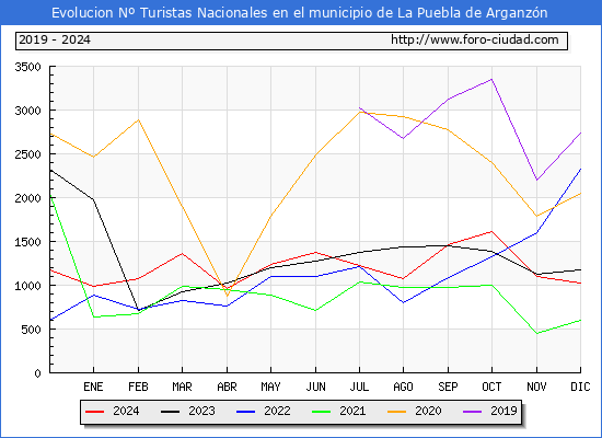 Evolucin Numero de turistas de origen Espaol en el Municipio de La Puebla de Arganzn hasta Diciembre del 2024.