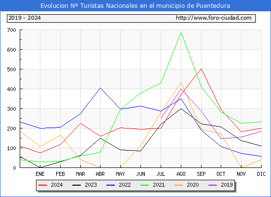 Evolucin Numero de turistas de origen Espaol en el Municipio de Puentedura hasta Diciembre del 2024.