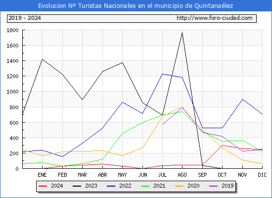 Evolucin Numero de turistas de origen Espaol en el Municipio de Quintanalez hasta Diciembre del 2024.