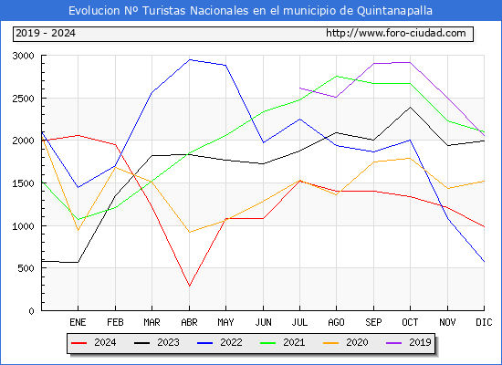 Evolucin Numero de turistas de origen Espaol en el Municipio de Quintanapalla hasta Diciembre del 2024.