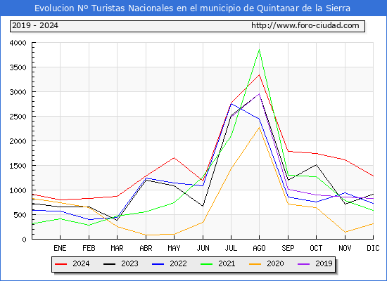 Evolucin Numero de turistas de origen Espaol en el Municipio de Quintanar de la Sierra hasta Diciembre del 2024.