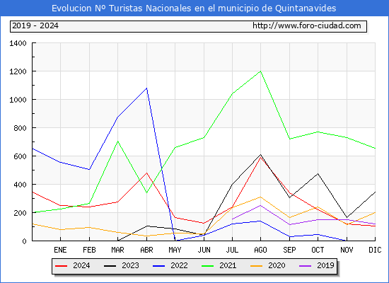 Evolucin Numero de turistas de origen Espaol en el Municipio de Quintanavides hasta Diciembre del 2024.