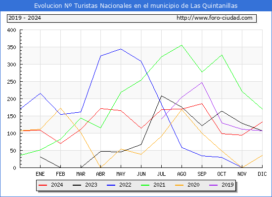 Evolucin Numero de turistas de origen Espaol en el Municipio de Las Quintanillas hasta Diciembre del 2024.