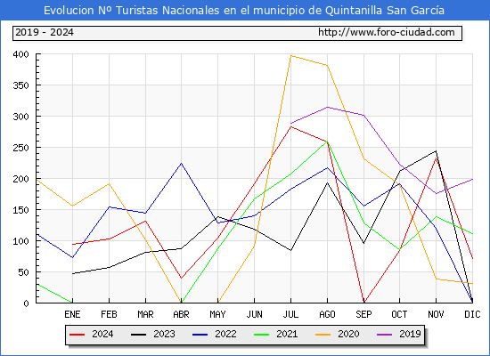 Evolucin Numero de turistas de origen Espaol en el Municipio de Quintanilla San Garca hasta Diciembre del 2024.