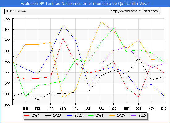 Evolucin Numero de turistas de origen Espaol en el Municipio de Quintanilla Vivar hasta Diciembre del 2024.
