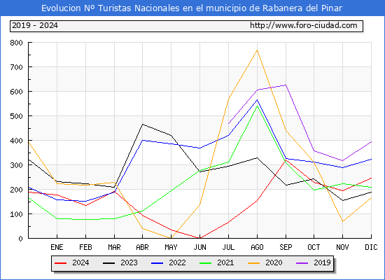 Evolucin Numero de turistas de origen Espaol en el Municipio de Rabanera del Pinar hasta Diciembre del 2024.