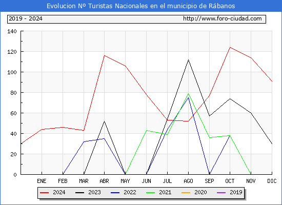 Evolucin Numero de turistas de origen Espaol en el Municipio de Rbanos hasta Diciembre del 2024.