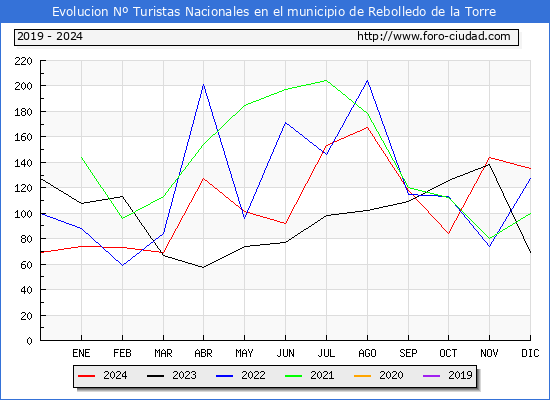 Evolucin Numero de turistas de origen Espaol en el Municipio de Rebolledo de la Torre hasta Diciembre del 2024.