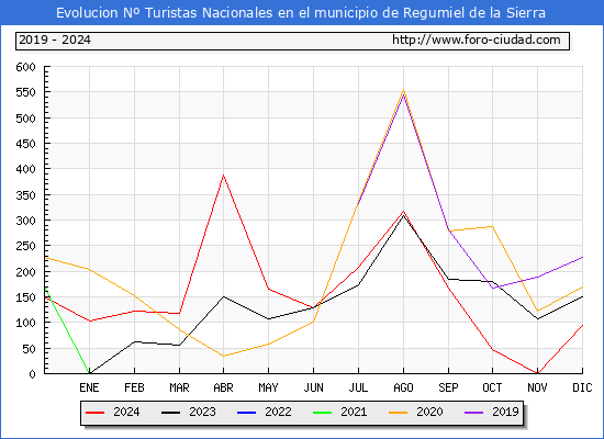 Evolucin Numero de turistas de origen Espaol en el Municipio de Regumiel de la Sierra hasta Diciembre del 2024.