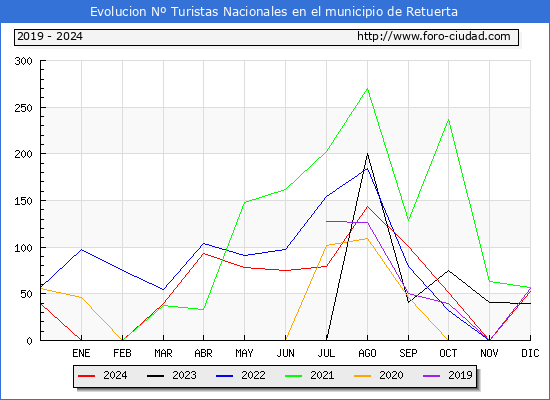 Evolucin Numero de turistas de origen Espaol en el Municipio de Retuerta hasta Diciembre del 2024.