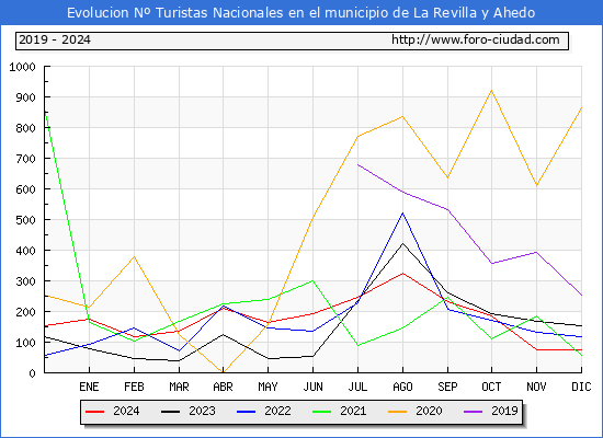 Evolucin Numero de turistas de origen Espaol en el Municipio de La Revilla y Ahedo hasta Diciembre del 2024.