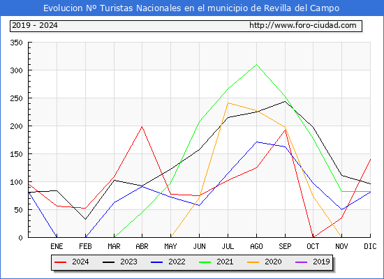 Evolucin Numero de turistas de origen Espaol en el Municipio de Revilla del Campo hasta Diciembre del 2024.