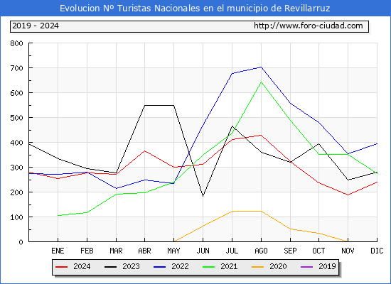 Evolucin Numero de turistas de origen Espaol en el Municipio de Revillarruz hasta Diciembre del 2024.
