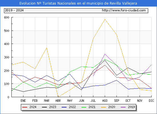 Evolucin Numero de turistas de origen Espaol en el Municipio de Revilla Vallejera hasta Diciembre del 2024.