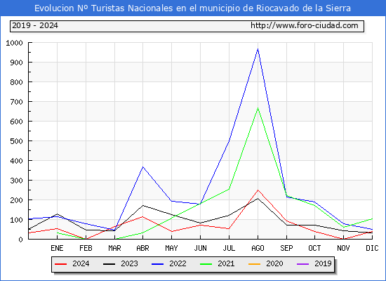 Evolucin Numero de turistas de origen Espaol en el Municipio de Riocavado de la Sierra hasta Diciembre del 2024.