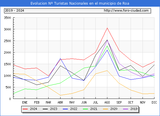 Evolucin Numero de turistas de origen Espaol en el Municipio de Roa hasta Diciembre del 2024.