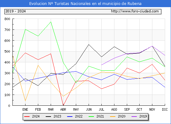 Evolucin Numero de turistas de origen Espaol en el Municipio de Rubena hasta Diciembre del 2024.