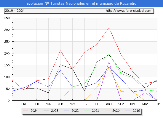 Evolucin Numero de turistas de origen Espaol en el Municipio de Rucandio hasta Diciembre del 2024.