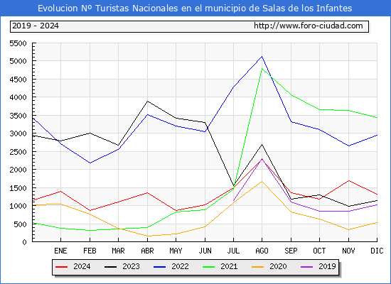 Evolucin Numero de turistas de origen Espaol en el Municipio de Salas de los Infantes hasta Diciembre del 2024.