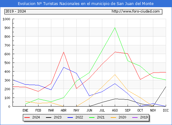 Evolucin Numero de turistas de origen Espaol en el Municipio de San Juan del Monte hasta Diciembre del 2024.