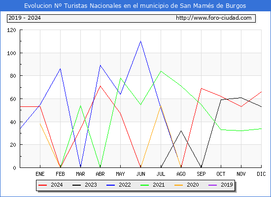 Evolucin Numero de turistas de origen Espaol en el Municipio de San Mams de Burgos hasta Diciembre del 2024.