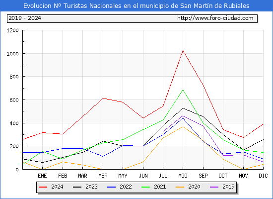 Evolucin Numero de turistas de origen Espaol en el Municipio de San Martn de Rubiales hasta Diciembre del 2024.