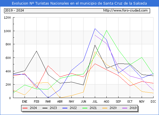 Evolucin Numero de turistas de origen Espaol en el Municipio de Santa Cruz de la Salceda hasta Diciembre del 2024.