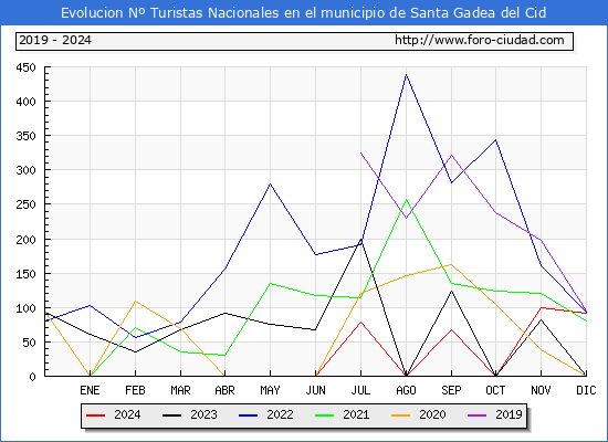 Evolucin Numero de turistas de origen Espaol en el Municipio de Santa Gadea del Cid hasta Diciembre del 2024.