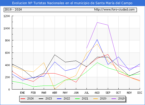 Evolucin Numero de turistas de origen Espaol en el Municipio de Santa Mara del Campo hasta Diciembre del 2024.