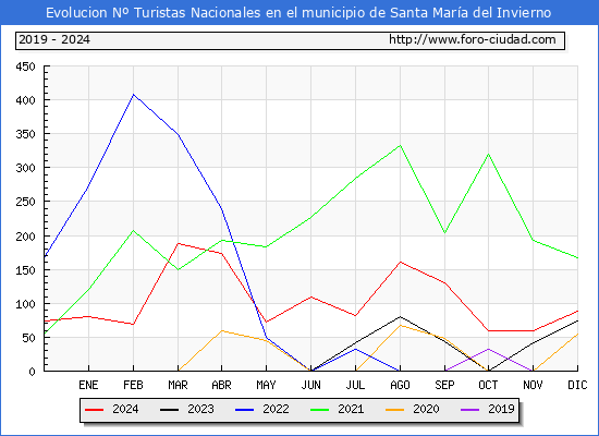 Evolucin Numero de turistas de origen Espaol en el Municipio de Santa Mara del Invierno hasta Diciembre del 2024.