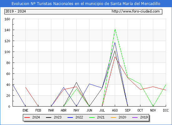 Evolucin Numero de turistas de origen Espaol en el Municipio de Santa Mara del Mercadillo hasta Diciembre del 2024.