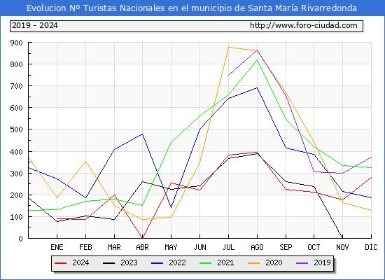 Evolucin Numero de turistas de origen Espaol en el Municipio de Santa Mara Rivarredonda hasta Diciembre del 2024.