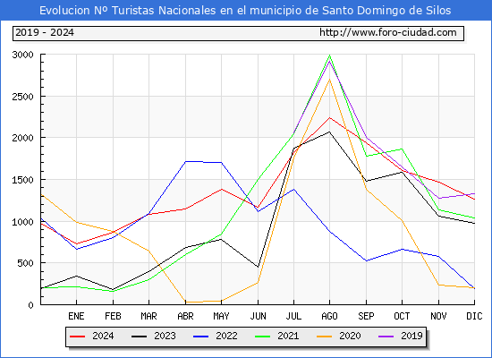 Evolucin Numero de turistas de origen Espaol en el Municipio de Santo Domingo de Silos hasta Diciembre del 2024.