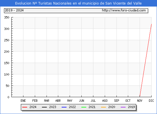 Evolucin Numero de turistas de origen Espaol en el Municipio de San Vicente del Valle hasta Diciembre del 2024.