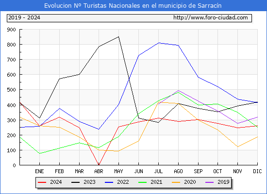 Evolucin Numero de turistas de origen Espaol en el Municipio de Sarracn hasta Diciembre del 2024.